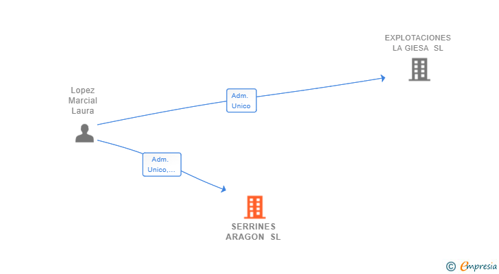 Vinculaciones societarias de SERRINES ARAGON SL