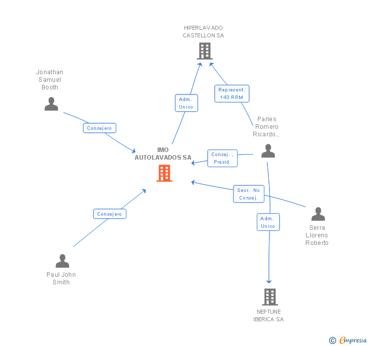 Vinculaciones societarias de IMO AUTOLAVADOS SA