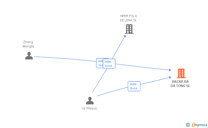 Vinculaciones societarias de BAZAR BA DA TONG SL