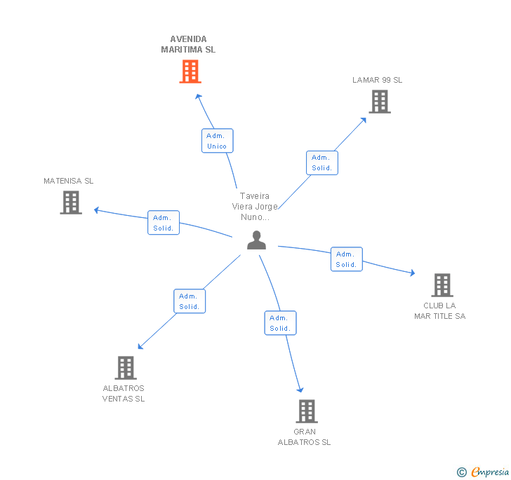 Vinculaciones societarias de AVENIDA MARITIMA SL