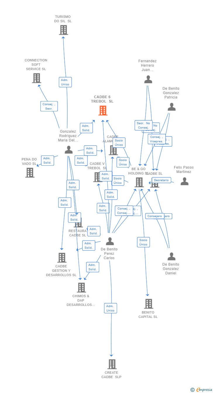 Vinculaciones societarias de CADBE 6 TREBOL SL