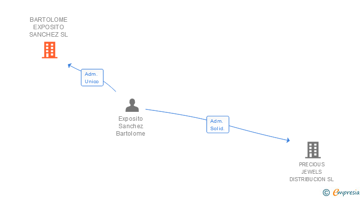 Vinculaciones societarias de BARTOLOME EXPOSITO SANCHEZ SL