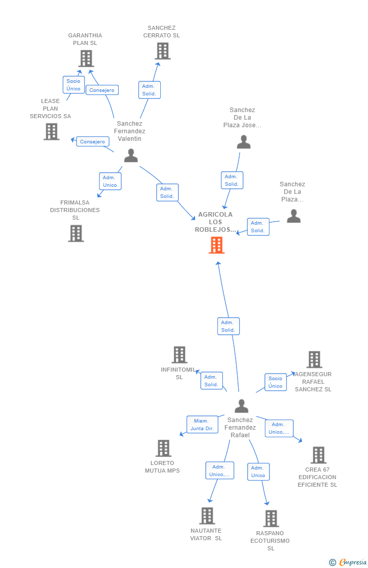 Vinculaciones societarias de AGRICOLA LOS ROBLEJOS SL
