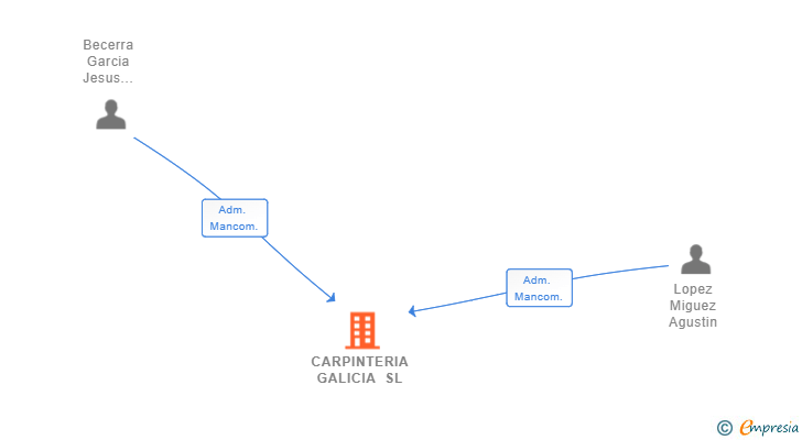 Vinculaciones societarias de CARPINTERIA GALICIA SL