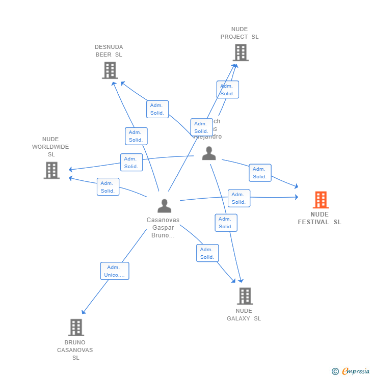 Vinculaciones societarias de NUDE FESTIVAL SL