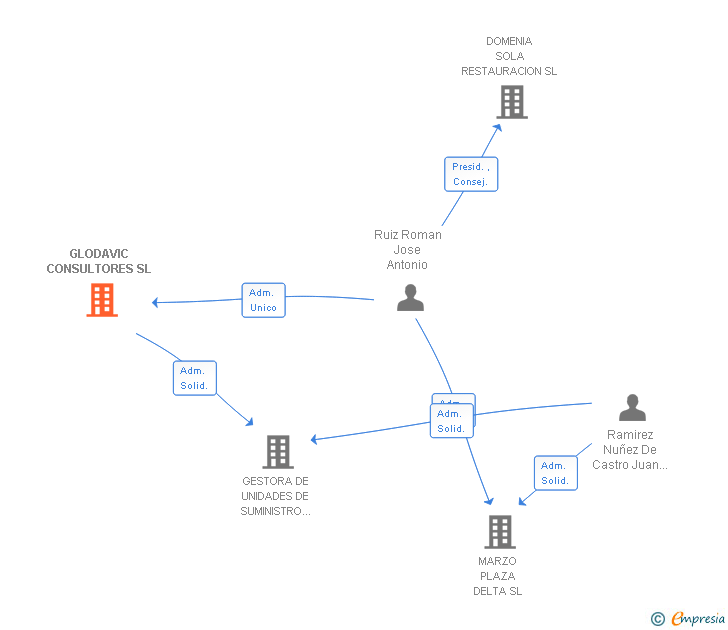 Vinculaciones societarias de GLODAVIC CONSULTORES SL