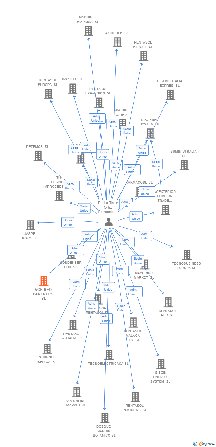 Vinculaciones societarias de ACE RED PARTNERS SL