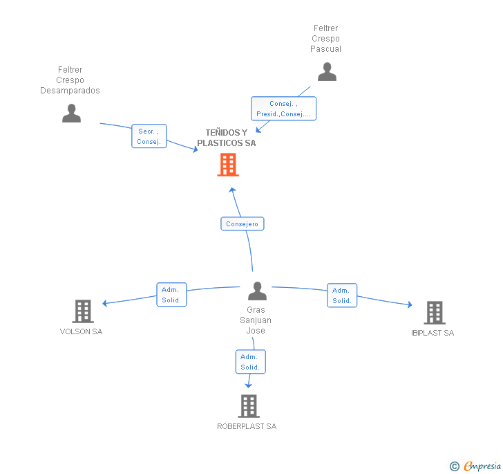 Vinculaciones societarias de TEÑIDOS Y PLASTICOS SA (EXTINGUIDA)