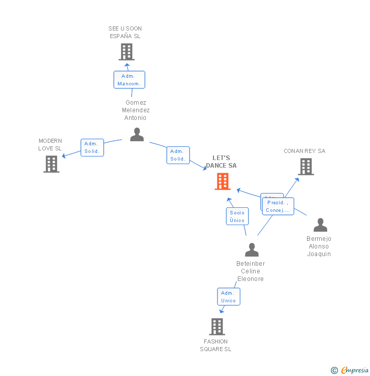 Vinculaciones societarias de LET'S DANCE SA