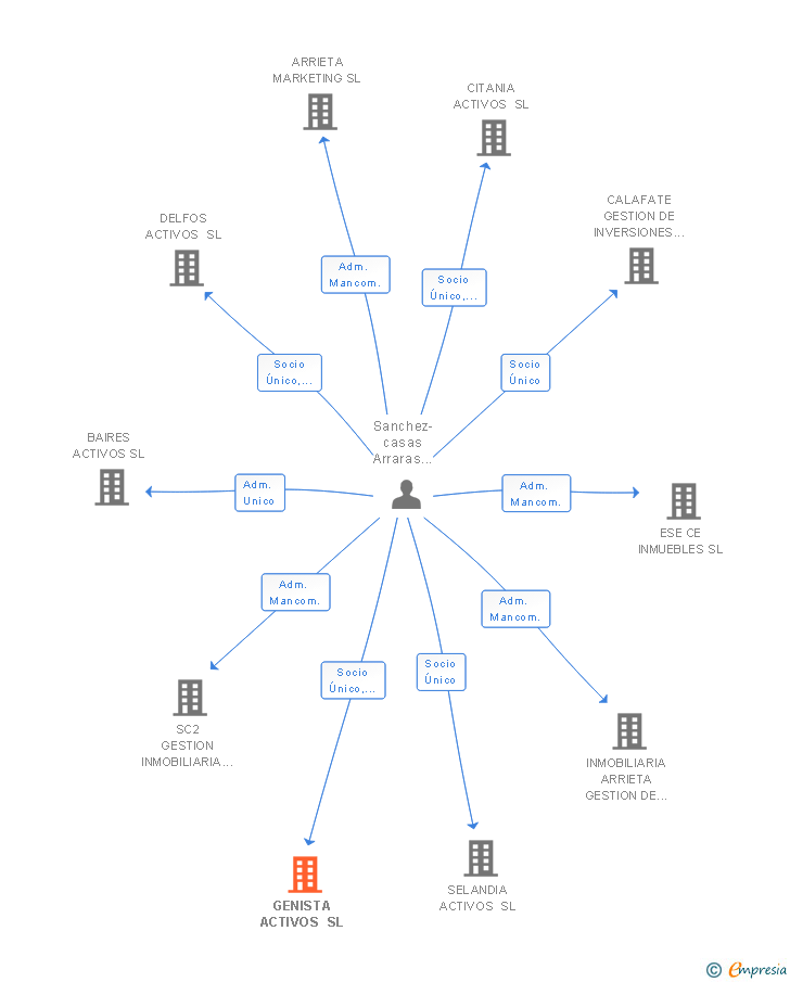 Vinculaciones societarias de GENISTA ACTIVOS SL