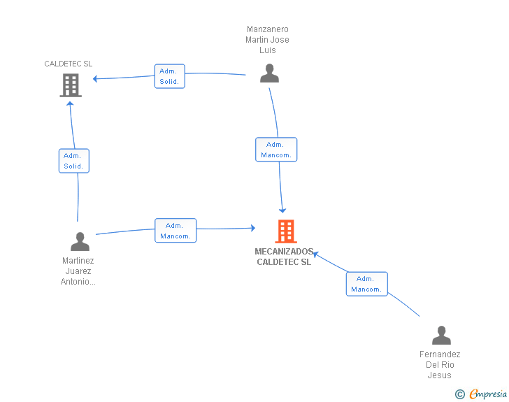 Vinculaciones societarias de MECANIZADOS CALDETEC SL