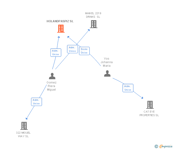 Vinculaciones societarias de HOLANDPASPIZ SL