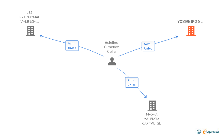 Vinculaciones societarias de YOSIRE IKO SL