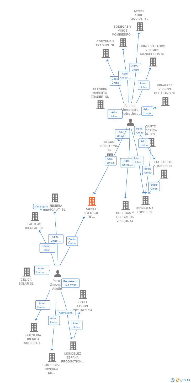Vinculaciones societarias de SANTE IBERICA DE ALIMENTACION Y BEBIDAS SL