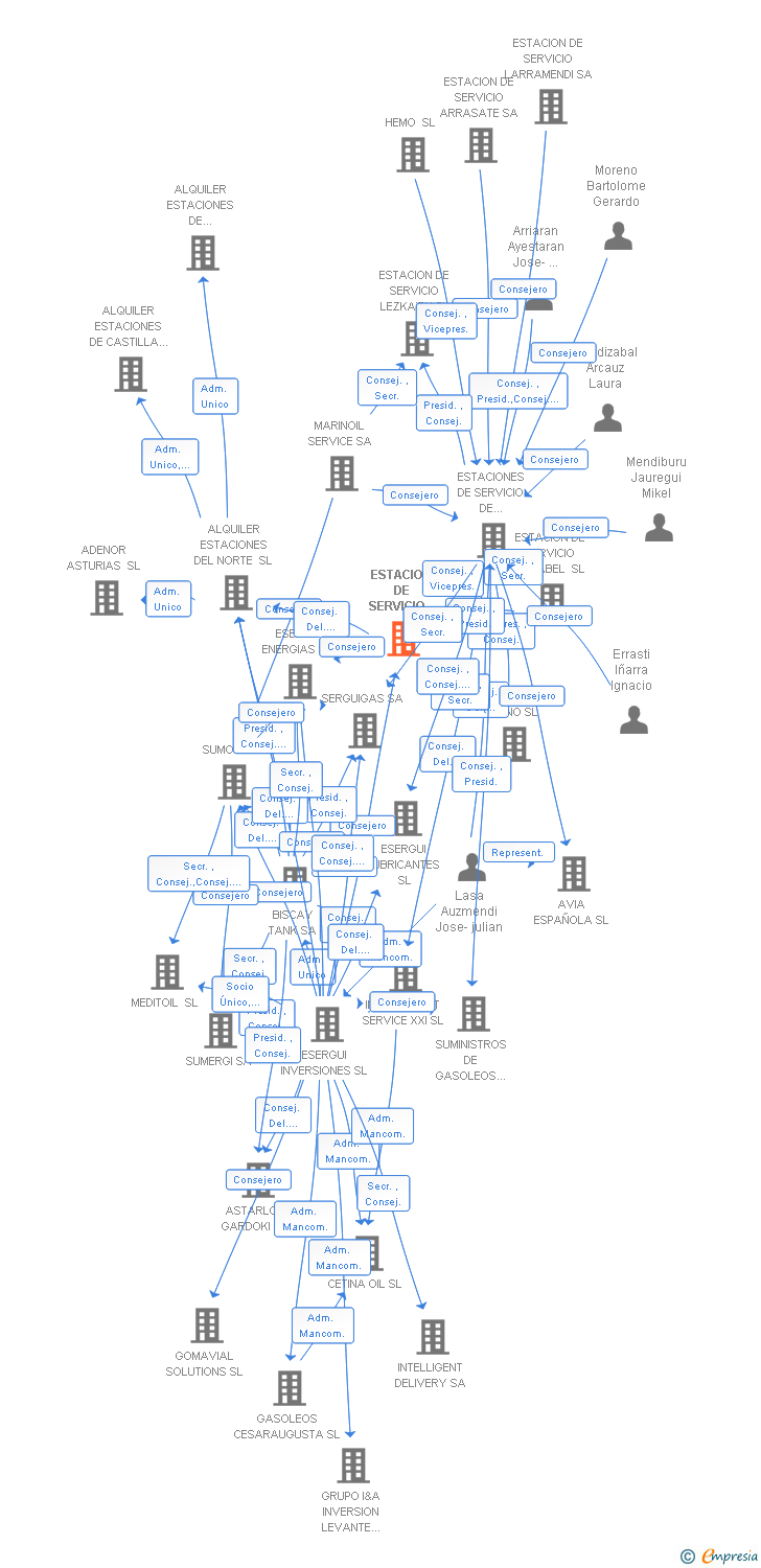 Vinculaciones societarias de ESTACION DE SERVICIO BERIAIN SA