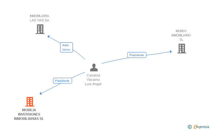 Vinculaciones societarias de MOBILIA INVERSIONES INMOBILIARIAS SL
