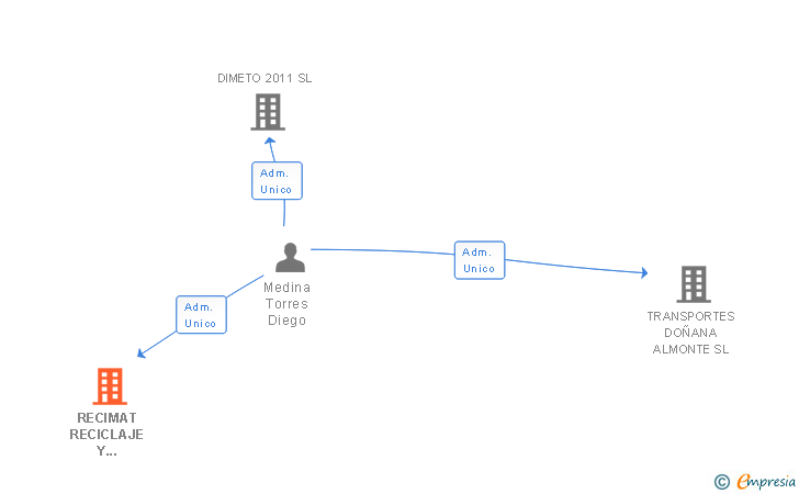 Vinculaciones societarias de RECIMAT RECICLAJE Y SUMINISTROS SL