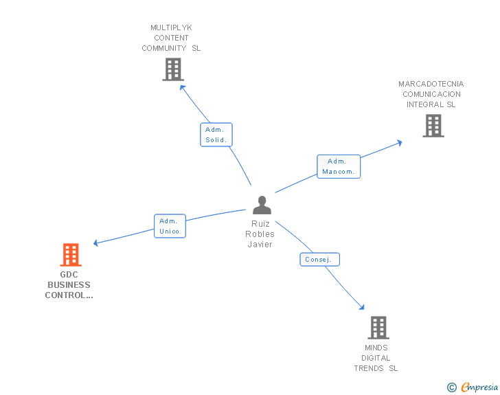 Vinculaciones societarias de GDC BUSINESS CONTROL BONIFICADO SL