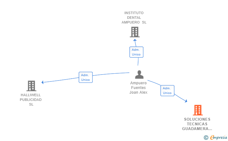 Vinculaciones societarias de SOLUCIONES TECNICAS GUADAMERA SL
