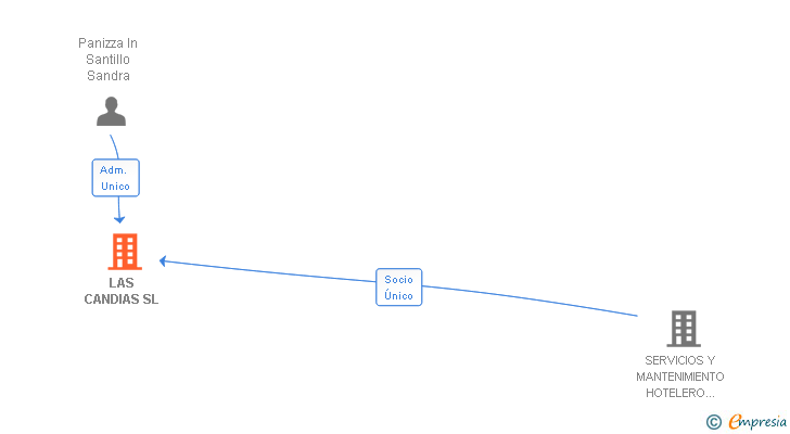 Vinculaciones societarias de LAS CANDIAS SL