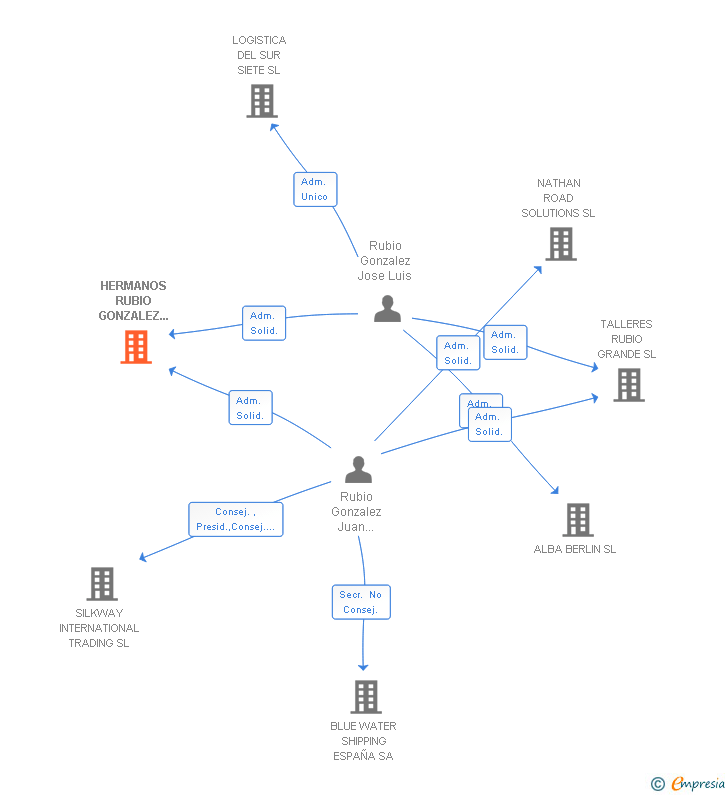 Vinculaciones societarias de HERMANOS RUBIO GONZALEZ 2010 SL