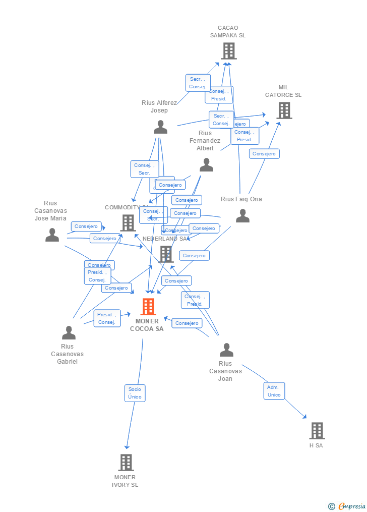 Vinculaciones societarias de MONER COCOA SA