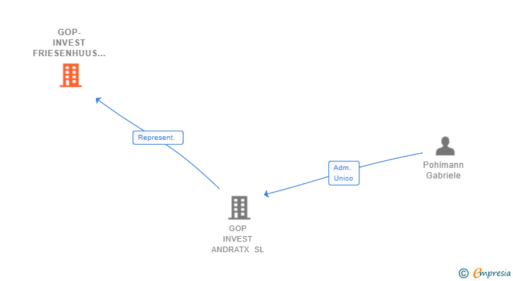 Vinculaciones societarias de GOP-INVEST FRIESENHUUS NORDERNEY HERRENPFAD 20 GMBH & CO KG SUCUR