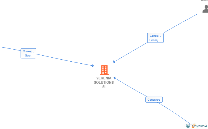 Vinculaciones societarias de SERENIA SOLUTIONS SL