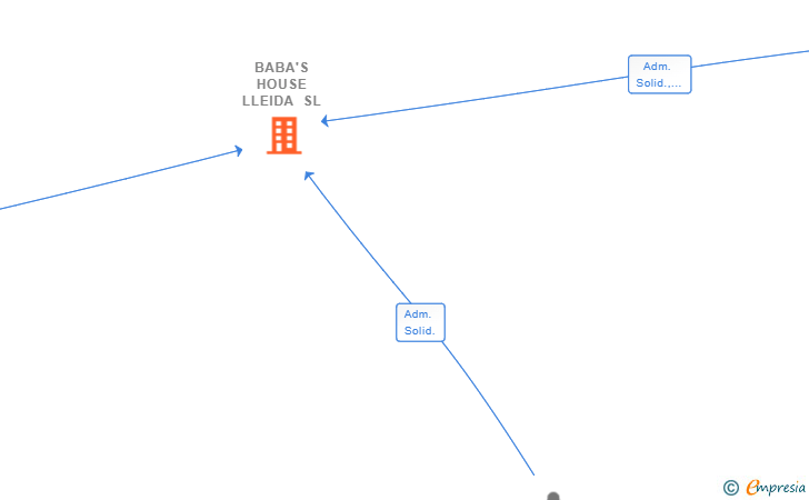 Vinculaciones societarias de BABA'S HOUSE LLEIDA SL