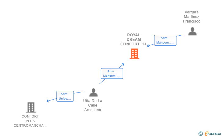 Vinculaciones societarias de ROYAL DREAM CONFORT SL