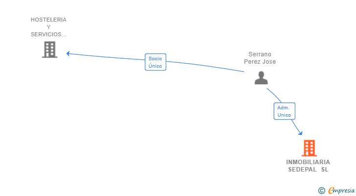 Vinculaciones societarias de INMOBILIARIA SEDEPAL SL