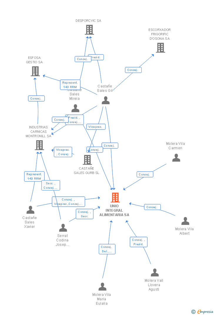 Vinculaciones societarias de UNIO INTEGRAL ALIMENTARIA SA