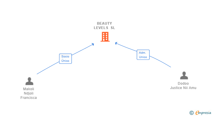 Vinculaciones societarias de BEAUTY LEVELS SL