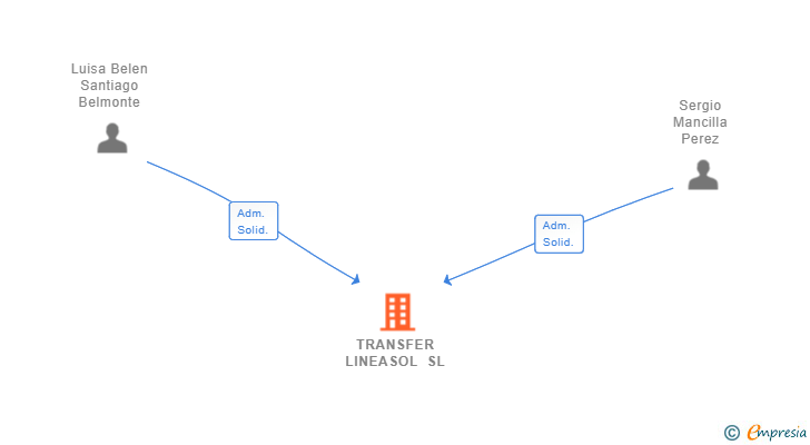 Vinculaciones societarias de TRANSFER LINEASOL SL