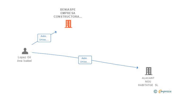 Vinculaciones societarias de BENIASPE EMPRESA CONSTRUCTORA SL