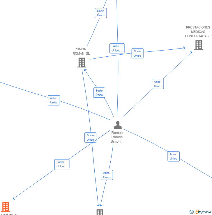 Vinculaciones societarias de INVERSIONES CAVALPA SL