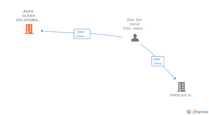 Vinculaciones societarias de AUTO GLASS SOLUTIONS SL