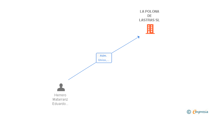 Vinculaciones societarias de LA POLONA DE LASTRAS SL