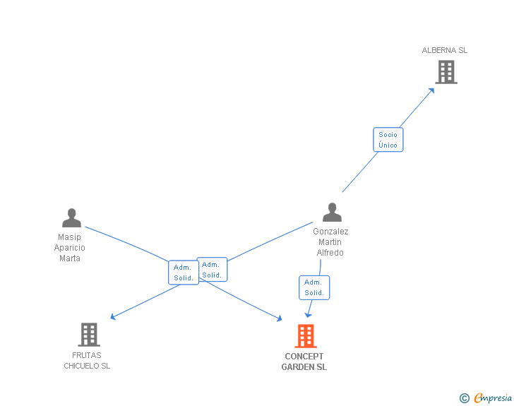 Vinculaciones societarias de CONCEPT GARDEN SL