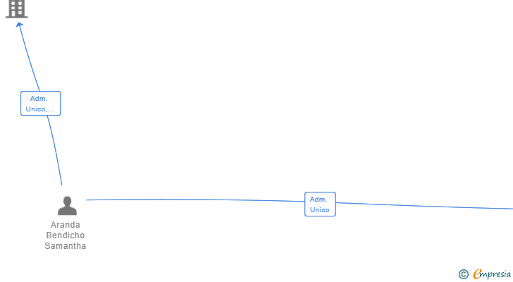 Vinculaciones societarias de ZEROHUELLA SL