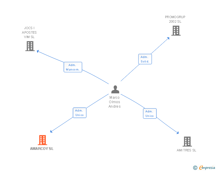 Vinculaciones societarias de AMARCOY SL