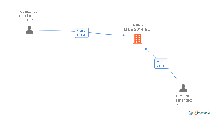 Vinculaciones societarias de TRANS MIDA 2014 SL