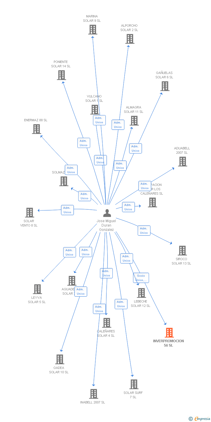 Vinculaciones societarias de INVERPROMOCION 56 SL