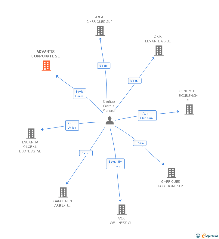 Vinculaciones societarias de ADVANTIS CORPORATE SL