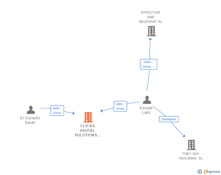 Vinculaciones societarias de CLICKS DIGITAL SOLUTIONS SL
