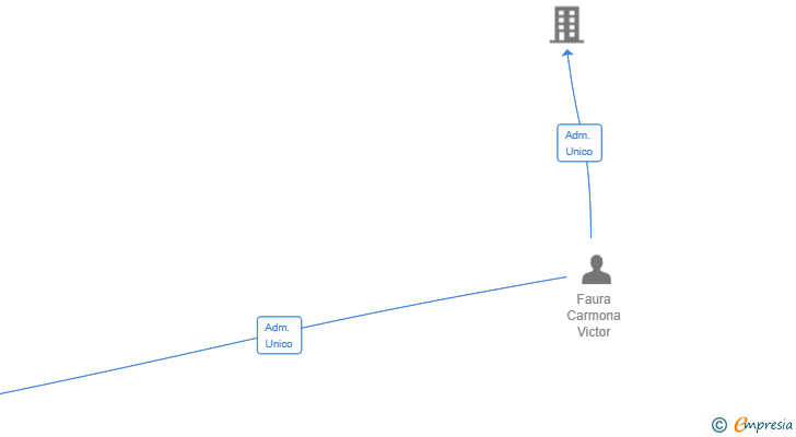 Vinculaciones societarias de RECHEINMO SL