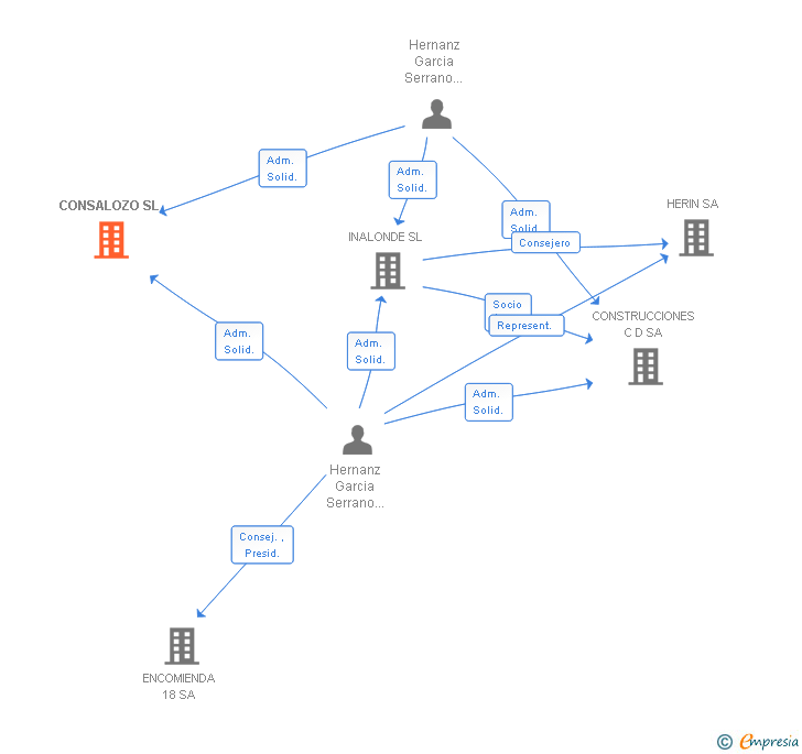 Vinculaciones societarias de CONSALOZO SL