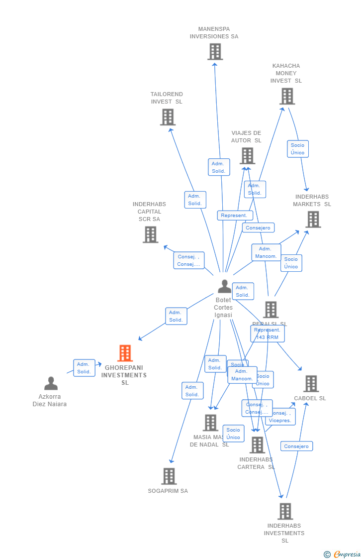 Vinculaciones societarias de GHOREPANI INVESTMENTS SL