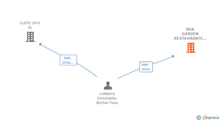 Vinculaciones societarias de BUA GARDEN RESTAURANTE SL