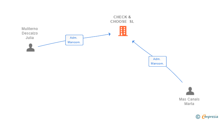 Vinculaciones societarias de CHECK & CHOOSE SL